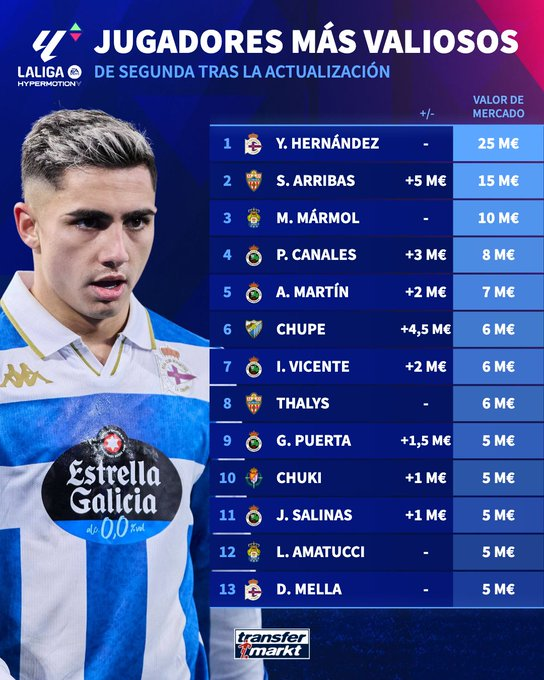 Yermay es el mejor valorado