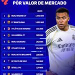 Ranking de valor de mercado de LaLiga con el Celta octavo