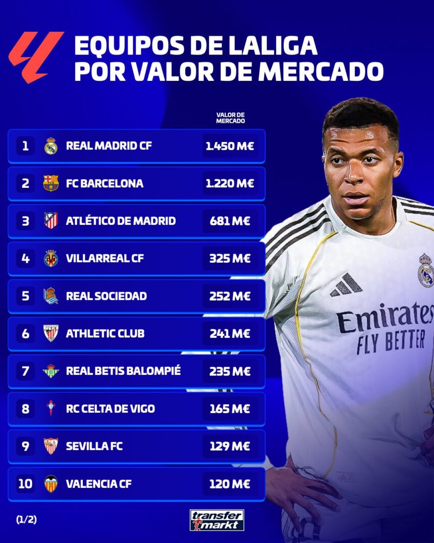 Ranking de valor de mercado de LaLiga con el Celta octavo