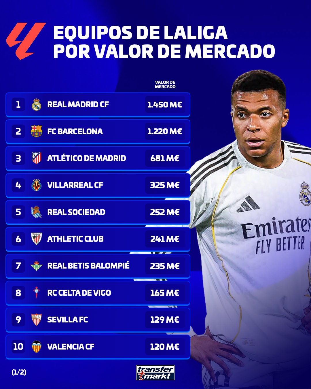 Ranking de valor de mercado de LaLiga con el Celta octavo