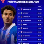 Ranking de valor de mercado de LaLiga con el Deportivo decimocuarto