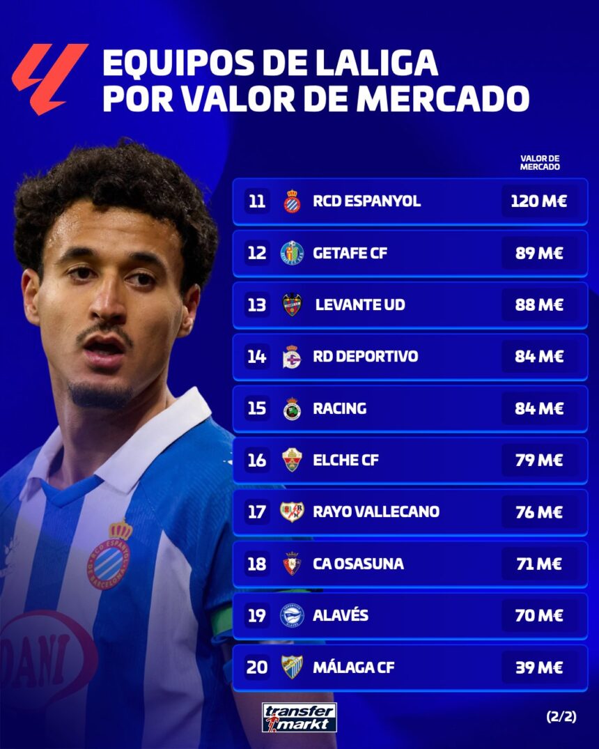 Ranking de valor de mercado de LaLiga con el Deportivo decimocuarto