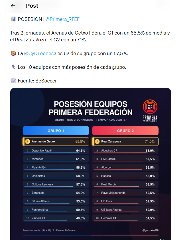 Clasificación de los equipos con más posesión en Primera Federación tras dos jornadas