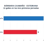 BÁRBARA CAAMAÑO · ESTEIRANA. 11 goles en las tres primeras jornadas. Ante A Baña: 6; Primeras dos jornadas: 5
