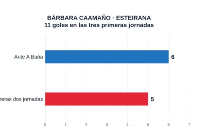 BÁRBARA CAAMAÑO · ESTEIRANA. 11 goles en las tres primeras jornadas. Ante A Baña: 6; Primeras dos jornadas: 5