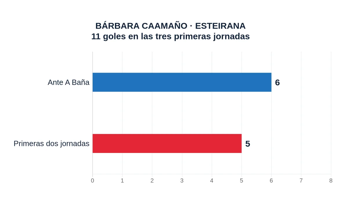 BÁRBARA CAAMAÑO · ESTEIRANA. 11 goles en las tres primeras jornadas. Ante A Baña: 6; Primeras dos jornadas: 5