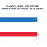 CAMBRE 0–4 XALLAS FEMENINO. Barcia dio tres asistencias · 18 de octubre. Olalla: 2; Luchy: 2