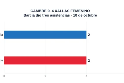 CAMBRE 0–4 XALLAS FEMENINO. Barcia dio tres asistencias · 18 de octubre. Olalla: 2; Luchy: 2