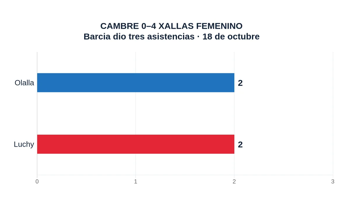 CAMBRE 0–4 XALLAS FEMENINO. Barcia dio tres asistencias · 18 de octubre. Olalla: 2; Luchy: 2
