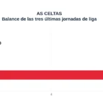 AS CELTAS. Balance de las tres últimas jornadas de liga. Goles a favor: 0; Goles en contra: 8