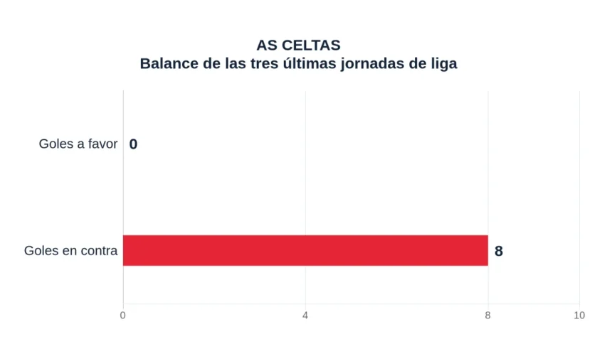 AS CELTAS. Balance de las tres últimas jornadas de liga. Goles a favor: 0; Goles en contra: 8
