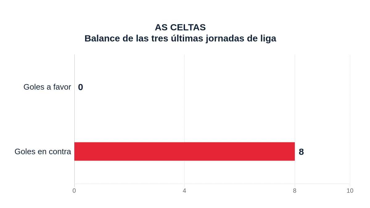 AS CELTAS. Balance de las tres últimas jornadas de liga. Goles a favor: 0; Goles en contra: 8