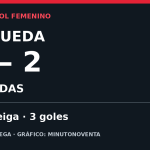 Gráfico del resultado Cerqueda 6-2 As Miúdas: Paula Veiga marcó tres goles