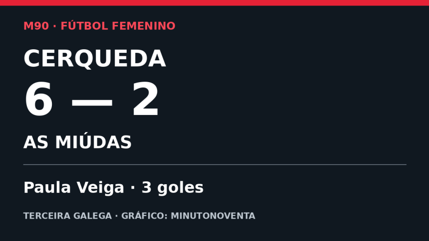 Gráfico del resultado Cerqueda 6-2 As Miúdas: Paula Veiga marcó tres goles