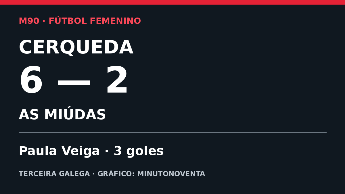 Gráfico del resultado Cerqueda 6-2 As Miúdas: Paula Veiga marcó tres goles