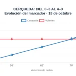 Gráfico del Cerqueda-Volantes: de 0-3 en el minuto 54 a 4-3 en el 92
