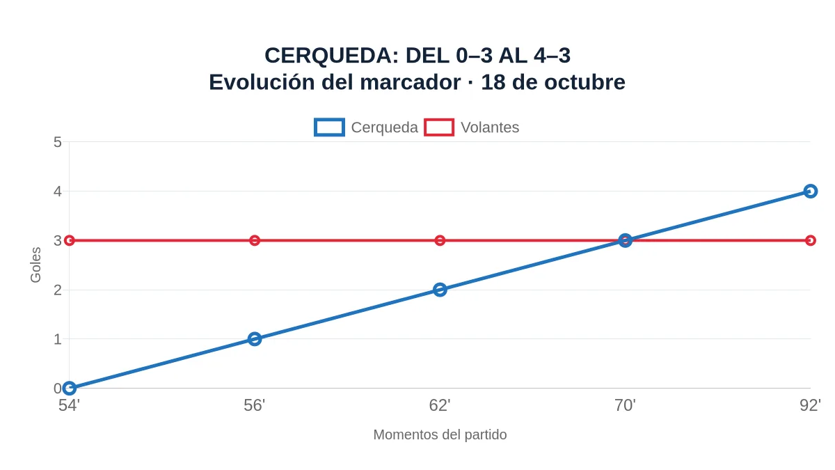 Gráfico del Cerqueda-Volantes: de 0-3 en el minuto 54 a 4-3 en el 92