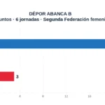 DÉPOR ABANCA B. 15 puntos · 6 jornadas · Segunda Federación femenina. Goles a favor: 20; Goles en contra: 3