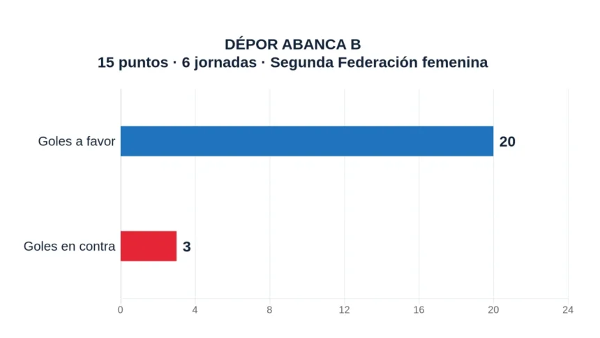 DÉPOR ABANCA B. 15 puntos · 6 jornadas · Segunda Federación femenina. Goles a favor: 20; Goles en contra: 3