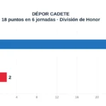 DÉPOR CADETE. 18 puntos en 6 jornadas · División de Honor. Goles a favor: 23; Goles en contra: 2