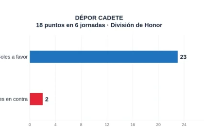 DÉPOR CADETE. 18 puntos en 6 jornadas · División de Honor. Goles a favor: 23; Goles en contra: 2