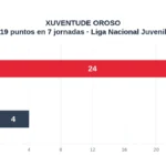 Gráfico del Xuventude Oroso: 19 puntos, 24 goles a favor y cuatro en contra tras siete jornadas de Liga Nacional