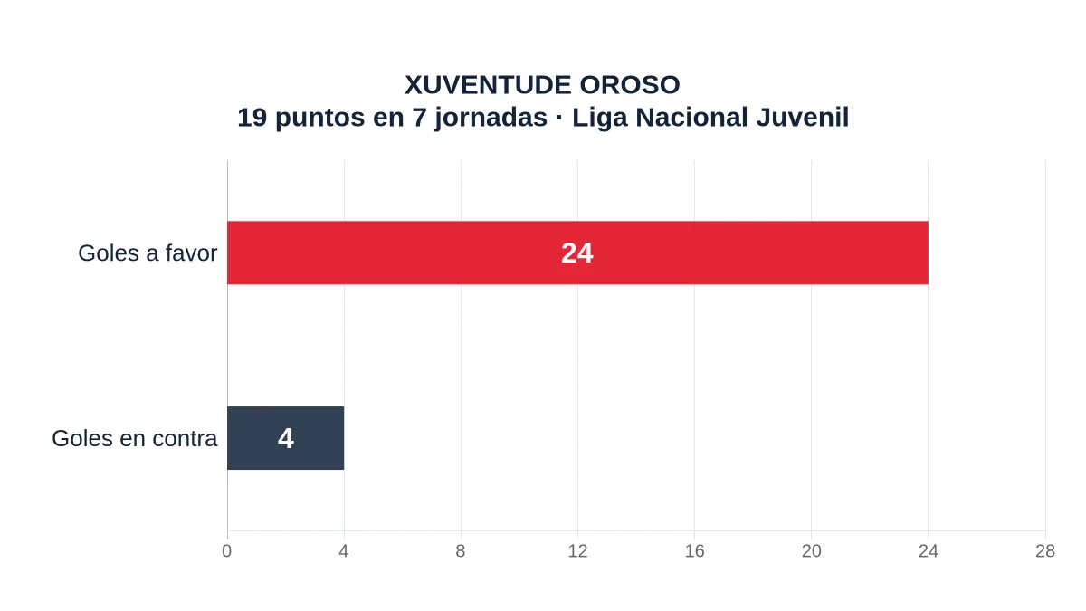 Gráfico del Xuventude Oroso: 19 puntos, 24 goles a favor y cuatro en contra tras siete jornadas de Liga Nacional