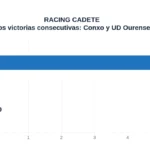 RACING CADETE. Dos victorias consecutivas: Conxo y UD Ourense. Goles a favor: 5; Goles en contra: 0