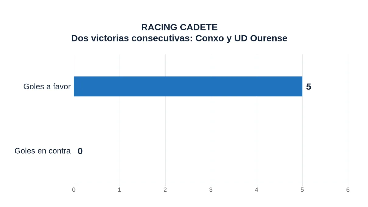 RACING CADETE. Dos victorias consecutivas: Conxo y UD Ourense. Goles a favor: 5; Goles en contra: 0